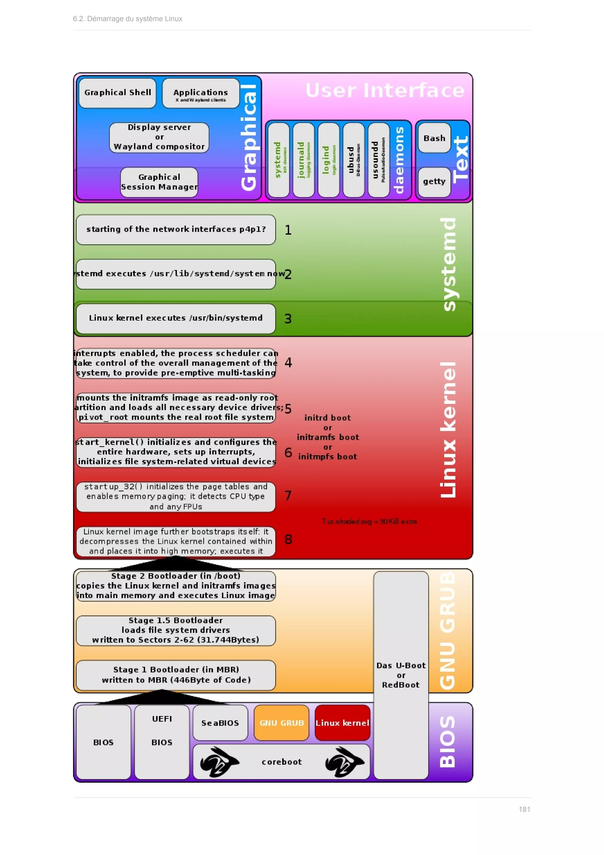 6.2.	Démarrage	du	système	Linux
181
 