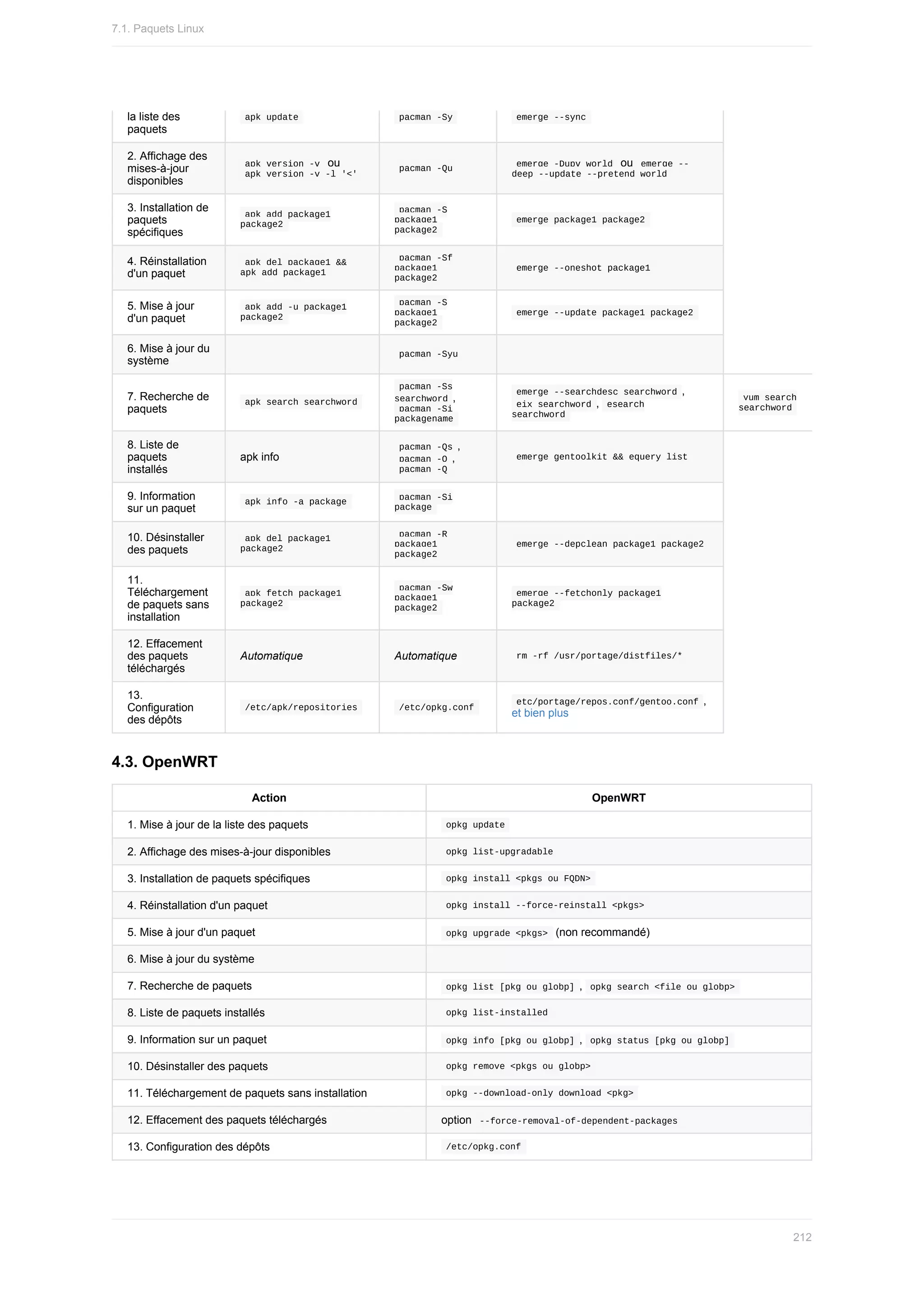 la	liste	des
paquets
	
apk	update	 	
pacman	-Sy	 	
emerge	--sync	
2.	Affichage	des
mises-à-jour
disponibles
	
apk	version	-v		ou
	
apk	version	-v	-l	'<'	
	
pacman	-Qu	 	
emerge	-Dupv	world		ou		
emerge	--
deep	--update	--pretend	world	
3.	Installation	de
paquets
spécifiques
	
apk	add	package1
package2	
	
pacman	-S
package1
package2	
	
emerge	package1	package2	
4.	Réinstallation
d'un	paquet
	
apk	del	package1	&&
apk	add	package1	
	
pacman	-Sf
package1
package2	
	
emerge	--oneshot	package1	
5.	Mise	à	jour
d'un	paquet
	
apk	add	-u	package1
package2	
	
pacman	-S
package1
package2	
	
emerge	--update	package1	package2	
6.	Mise	à	jour	du
système
	
pacman	-Syu	
7.	Recherche	de
paquets
	
apk	search	searchword	
	
pacman	-Ss
searchword	,
	
pacman	-Si
packagename	
	
emerge	--searchdesc	searchword	,
	
eix	searchword	,		
esearch
searchword	
	
yum	search
searchword	
8.	Liste	de
paquets
installés
apk	info
	
pacman	-Qs	,
	
pacman	-Q	,
	
pacman	-Q	
	
emerge	gentoolkit	&&	equery	list	
9.	Information
sur	un	paquet
	
apk	info	-a	package	
	
pacman	-Si
package	
10.	Désinstaller
des	paquets
	
apk	del	package1
package2	
	
pacman	-R
package1
package2	
	
emerge	--depclean	package1	package2	
11.
Téléchargement
de	paquets	sans
installation
	
apk	fetch	package1
package2	
	
pacman	-Sw
package1
package2	
	
emerge	--fetchonly	package1
package2	
12.	Effacement
des	paquets
téléchargés
Automatique Automatique 	
rm	-rf	/usr/portage/distfiles/*	
13.
Configuration
des	dépôts
	
/etc/apk/repositories	 	
/etc/opkg.conf	
	
etc/portage/repos.conf/gentoo.conf	,
et	bien	plus
4.3.	OpenWRT
Action OpenWRT
1.	Mise	à	jour	de	la	liste	des	paquets 	
opkg	update	
2.	Affichage	des	mises-à-jour	disponibles 	
opkg	list-upgradable	
3.	Installation	de	paquets	spécifiques 	
opkg	install	<pkgs	ou	FQDN>	
4.	Réinstallation	d'un	paquet 	
opkg	install	--force-reinstall	<pkgs>	
5.	Mise	à	jour	d'un	paquet 	
opkg	upgrade	<pkgs>		(non	recommandé)
6.	Mise	à	jour	du	système
7.	Recherche	de	paquets 	
opkg	list	[pkg	ou	globp]	,		
opkg	search	<file	ou	globp>	
8.	Liste	de	paquets	installés 	
opkg	list-installed	
9.	Information	sur	un	paquet 	
opkg	info	[pkg	ou	globp]	,		
opkg	status	[pkg	ou	globp]	
10.	Désinstaller	des	paquets 	
opkg	remove	<pkgs	ou	globp>	
11.	Téléchargement	de	paquets	sans	installation 	
opkg	--download-only	download	<pkg>	
12.	Effacement	des	paquets	téléchargés option		
--force-removal-of-dependent-packages	
13.	Configuration	des	dépôts 	
/etc/opkg.conf	
7.1.	Paquets	Linux
212
 