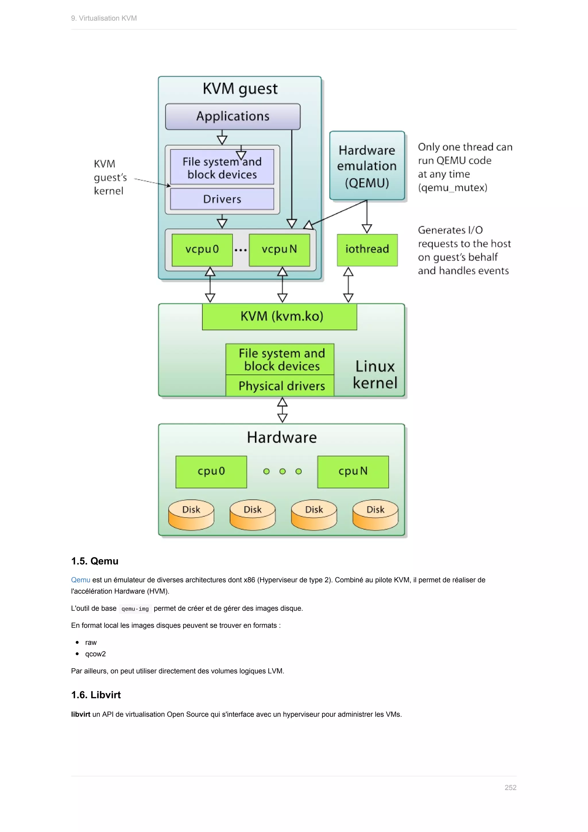 1.5.	Qemu
Qemu	est	un	émulateur	de	diverses	architectures	dont	x86	(Hyperviseur	de	type	2).	Combiné	au	pilote	KVM,	il	permet	de	réaliser	de
l'accélération	Hardware	(HVM).
L'outil	de	base		
qemu-img		permet	de	créer	et	de	gérer	des	images	disque.
En	format	local	les	images	disques	peuvent	se	trouver	en	formats	:
raw
qcow2
Par	ailleurs,	on	peut	utiliser	directement	des	volumes	logiques	LVM.
1.6.	Libvirt
libvirt	un	API	de	virtualisation	Open	Source	qui	s'interface	avec	un	hyperviseur	pour	administrer	les	VMs.
9.	Virtualisation	KVM
252
 