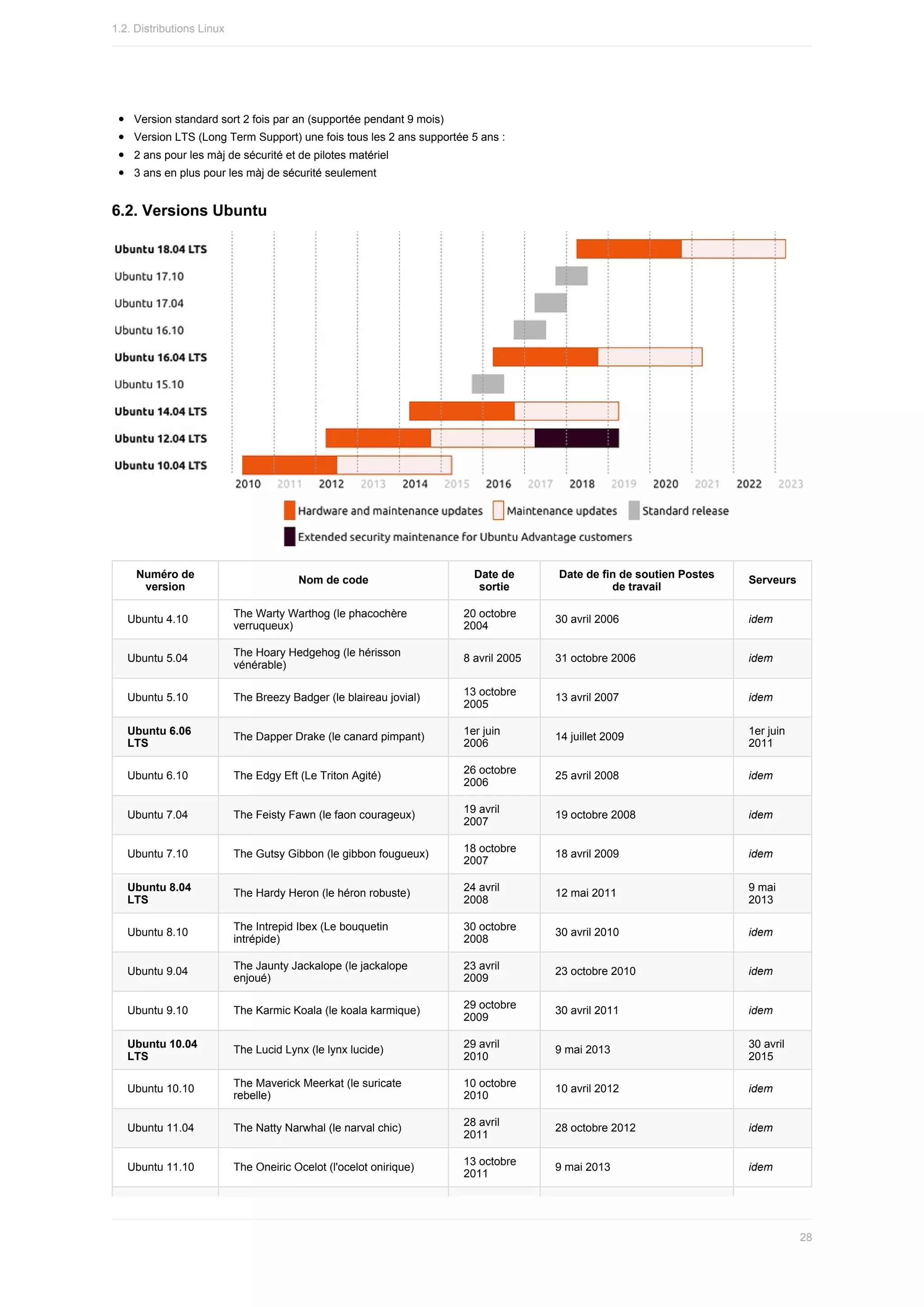 Version	standard	sort	2	fois	par	an	(supportée	pendant	9	mois)
Version	LTS	(Long	Term	Support)	une	fois	tous	les	2	ans	supportée	5	ans	:
2	ans	pour	les	màj	de	sécurité	et	de	pilotes	matériel
3	ans	en	plus	pour	les	màj	de	sécurité	seulement
6.2.	Versions	Ubuntu
Numéro	de
version
Nom	de	code
Date	de
sortie
Date	de	fin	de	soutien	Postes
de	travail
Serveurs
Ubuntu	4.10 The	Warty	Warthog	(le	phacochère
verruqueux)
20	octobre
2004
30	avril	2006 idem
Ubuntu	5.04
The	Hoary	Hedgehog	(le	hérisson
vénérable)
8	avril	2005 31	octobre	2006 idem
Ubuntu	5.10 The	Breezy	Badger	(le	blaireau	jovial) 13	octobre
2005
13	avril	2007 idem
Ubuntu	6.06
LTS
The	Dapper	Drake	(le	canard	pimpant) 1er	juin
2006
14	juillet	2009 1er	juin
2011
Ubuntu	6.10 The	Edgy	Eft	(Le	Triton	Agité) 26	octobre
2006
25	avril	2008 idem
Ubuntu	7.04 The	Feisty	Fawn	(le	faon	courageux)
19	avril
2007
19	octobre	2008 idem
Ubuntu	7.10 The	Gutsy	Gibbon	(le	gibbon	fougueux)
18	octobre
2007
18	avril	2009 idem
Ubuntu	8.04
LTS
The	Hardy	Heron	(le	héron	robuste)
24	avril
2008
12	mai	2011
9	mai
2013
Ubuntu	8.10 The	Intrepid	Ibex	(Le	bouquetin
intrépide)
30	octobre
2008
30	avril	2010 idem
Ubuntu	9.04
The	Jaunty	Jackalope	(le	jackalope
enjoué)
23	avril
2009
23	octobre	2010 idem
Ubuntu	9.10 The	Karmic	Koala	(le	koala	karmique)
29	octobre
2009
30	avril	2011 idem
Ubuntu	10.04
LTS
The	Lucid	Lynx	(le	lynx	lucide)
29	avril
2010
9	mai	2013
30	avril
2015
Ubuntu	10.10 The	Maverick	Meerkat	(le	suricate
rebelle)
10	octobre
2010
10	avril	2012 idem
Ubuntu	11.04 The	Natty	Narwhal	(le	narval	chic)
28	avril
2011
28	octobre	2012 idem
Ubuntu	11.10 The	Oneiric	Ocelot	(l'ocelot	onirique)
13	octobre
2011
9	mai	2013 idem
1.2.	Distributions	Linux
28
 