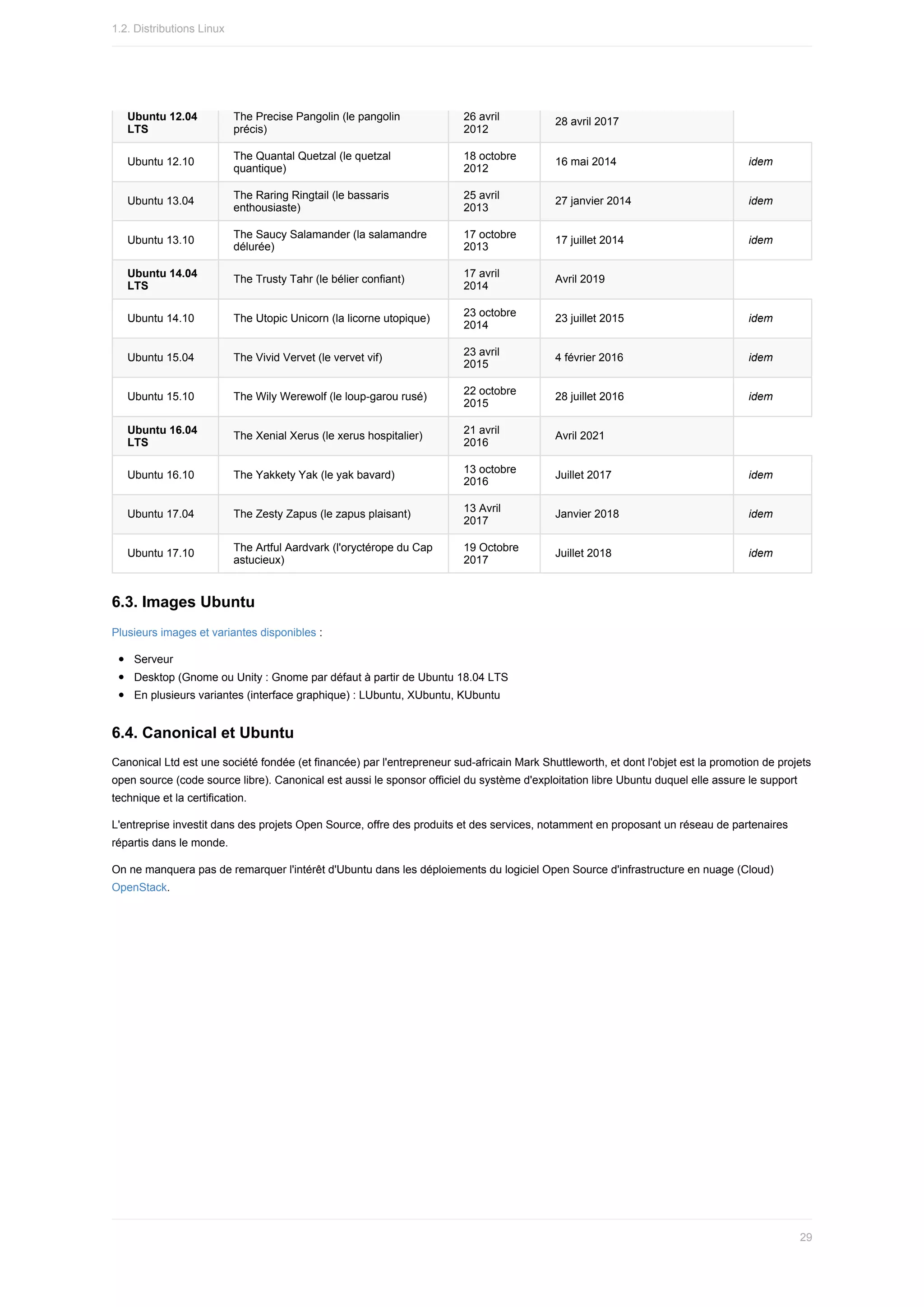 Ubuntu	12.04
LTS
The	Precise	Pangolin	(le	pangolin
précis)
26	avril
2012
28	avril	2017
Ubuntu	12.10
The	Quantal	Quetzal	(le	quetzal
quantique)
18	octobre
2012
16	mai	2014 idem
Ubuntu	13.04
The	Raring	Ringtail	(le	bassaris
enthousiaste)
25	avril
2013
27	janvier	2014 idem
Ubuntu	13.10
The	Saucy	Salamander	(la	salamandre
délurée)
17	octobre
2013
17	juillet	2014 idem
Ubuntu	14.04
LTS
The	Trusty	Tahr	(le	bélier	confiant)
17	avril
2014
Avril	2019
Ubuntu	14.10 The	Utopic	Unicorn	(la	licorne	utopique) 23	octobre
2014
23	juillet	2015 idem
Ubuntu	15.04 The	Vivid	Vervet	(le	vervet	vif) 23	avril
2015
4	février	2016 idem
Ubuntu	15.10 The	Wily	Werewolf	(le	loup-garou	rusé) 22	octobre
2015
28	juillet	2016 idem
Ubuntu	16.04
LTS
The	Xenial	Xerus	(le	xerus	hospitalier)
21	avril
2016
Avril	2021
Ubuntu	16.10 The	Yakkety	Yak	(le	yak	bavard) 13	octobre
2016
Juillet	2017 idem
Ubuntu	17.04 The	Zesty	Zapus	(le	zapus	plaisant)
13	Avril
2017
Janvier	2018 idem
Ubuntu	17.10 The	Artful	Aardvark	(l'oryctérope	du	Cap
astucieux)
19	Octobre
2017
Juillet	2018 idem
6.3.	Images	Ubuntu
Plusieurs	images	et	variantes	disponibles	:
Serveur
Desktop	(Gnome	ou	Unity	:	Gnome	par	défaut	à	partir	de	Ubuntu	18.04	LTS
En	plusieurs	variantes	(interface	graphique)	:	LUbuntu,	XUbuntu,	KUbuntu
6.4.	Canonical	et	Ubuntu
Canonical	Ltd	est	une	société	fondée	(et	financée)	par	l'entrepreneur	sud-africain	Mark	Shuttleworth,	et	dont	l'objet	est	la	promotion	de	projets
open	source	(code	source	libre).	Canonical	est	aussi	le	sponsor	officiel	du	système	d'exploitation	libre	Ubuntu	duquel	elle	assure	le	support
technique	et	la	certification.
L'entreprise	investit	dans	des	projets	Open	Source,	offre	des	produits	et	des	services,	notamment	en	proposant	un	réseau	de	partenaires
répartis	dans	le	monde.
On	ne	manquera	pas	de	remarquer	l'intérêt	d'Ubuntu	dans	les	déploiements	du	logiciel	Open	Source	d'infrastructure	en	nuage	(Cloud)
OpenStack.
1.2.	Distributions	Linux
29
 