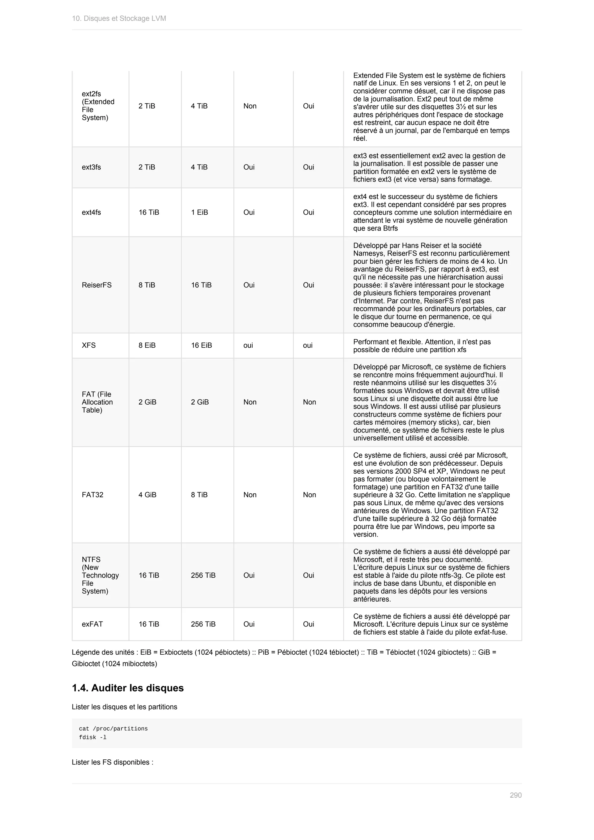 ext2fs
(Extended
File
System)
2	TiB 4	TiB Non Oui
Extended	File	System	est	le	système	de	fichiers
natif	de	Linux.	En	ses	versions	1	et	2,	on	peut	le
considérer	comme	désuet,	car	il	ne	dispose	pas
de	la	journalisation.	Ext2	peut	tout	de	même
s'avérer	utile	sur	des	disquettes	3½	et	sur	les
autres	périphériques	dont	l'espace	de	stockage
est	restreint,	car	aucun	espace	ne	doit	être
réservé	à	un	journal,	par	de	l'embarqué	en	temps
réel.
ext3fs 2	TiB 4	TiB Oui Oui
ext3	est	essentiellement	ext2	avec	la	gestion	de
la	journalisation.	Il	est	possible	de	passer	une
partition	formatée	en	ext2	vers	le	système	de
fichiers	ext3	(et	vice	versa)	sans	formatage.
ext4fs 16	TiB 1	EiB Oui Oui
ext4	est	le	successeur	du	système	de	fichiers
ext3.	Il	est	cependant	considéré	par	ses	propres
concepteurs	comme	une	solution	intermédiaire	en
attendant	le	vrai	système	de	nouvelle	génération
que	sera	Btrfs
ReiserFS 8	TiB 16	TiB Oui Oui
Développé	par	Hans	Reiser	et	la	société
Namesys,	ReiserFS	est	reconnu	particulièrement
pour	bien	gérer	les	fichiers	de	moins	de	4	ko.	Un
avantage	du	ReiserFS,	par	rapport	à	ext3,	est
qu'il	ne	nécessite	pas	une	hiérarchisation	aussi
poussée:	il	s'avère	intéressant	pour	le	stockage
de	plusieurs	fichiers	temporaires	provenant
d'Internet.	Par	contre,	ReiserFS	n'est	pas
recommandé	pour	les	ordinateurs	portables,	car
le	disque	dur	tourne	en	permanence,	ce	qui
consomme	beaucoup	d'énergie.
XFS 8	EiB 16	EiB oui oui
Performant	et	flexible.	Attention,	il	n'est	pas
possible	de	réduire	une	partition	xfs
FAT	(File
Allocation
Table)
2	GiB 2	GiB Non Non
Développé	par	Microsoft,	ce	système	de	fichiers
se	rencontre	moins	fréquemment	aujourd'hui.	Il
reste	néanmoins	utilisé	sur	les	disquettes	3½
formatées	sous	Windows	et	devrait	être	utilisé
sous	Linux	si	une	disquette	doit	aussi	être	lue
sous	Windows.	Il	est	aussi	utilisé	par	plusieurs
constructeurs	comme	système	de	fichiers	pour
cartes	mémoires	(memory	sticks),	car,	bien
documenté,	ce	système	de	fichiers	reste	le	plus
universellement	utilisé	et	accessible.
FAT32 4	GiB 8	TiB Non Non
Ce	système	de	fichiers,	aussi	créé	par	Microsoft,
est	une	évolution	de	son	prédécesseur.	Depuis
ses	versions	2000	SP4	et	XP,	Windows	ne	peut
pas	formater	(ou	bloque	volontairement	le
formatage)	une	partition	en	FAT32	d'une	taille
supérieure	à	32	Go.	Cette	limitation	ne	s'applique
pas	sous	Linux,	de	même	qu'avec	des	versions
antérieures	de	Windows.	Une	partition	FAT32
d'une	taille	supérieure	à	32	Go	déjà	formatée
pourra	être	lue	par	Windows,	peu	importe	sa
version.
NTFS
(New
Technology
File
System)
16	TiB 256	TiB Oui Oui
Ce	système	de	fichiers	a	aussi	été	développé	par
Microsoft,	et	il	reste	très	peu	documenté.
L'écriture	depuis	Linux	sur	ce	système	de	fichiers
est	stable	à	l'aide	du	pilote	ntfs-3g.	Ce	pilote	est
inclus	de	base	dans	Ubuntu,	et	disponible	en
paquets	dans	les	dépôts	pour	les	versions
antérieures.
exFAT 16	TiB 256	TiB Oui Oui
Ce	système	de	fichiers	a	aussi	été	développé	par
Microsoft.	L'écriture	depuis	Linux	sur	ce	système
de	fichiers	est	stable	à	l'aide	du	pilote	exfat-fuse.
Légende	des	unités	:	EiB	=	Exbioctets	(1024	pébioctets)	::	PiB	=	Pébioctet	(1024	tébioctet)	::	TiB	=	Tébioctet	(1024	gibioctets)	::	GiB	=
Gibioctet	(1024	mibioctets)
1.4.	Auditer	les	disques
Lister	les	disques	et	les	partitions
cat	/proc/partitions
fdisk	-l
Lister	les	FS	disponibles	:
10.	Disques	et	Stockage	LVM
290
 