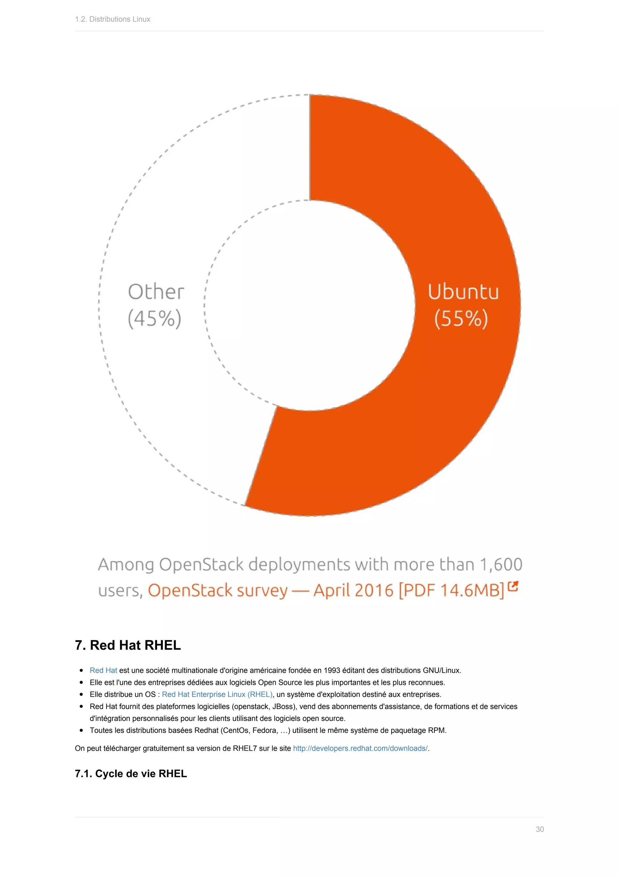 7.	Red	Hat	RHEL
Red	Hat	est	une	société	multinationale	d'origine	américaine	fondée	en	1993	éditant	des	distributions	GNU/Linux.
Elle	est	l'une	des	entreprises	dédiées	aux	logiciels	Open	Source	les	plus	importantes	et	les	plus	reconnues.
Elle	distribue	un	OS	:	Red	Hat	Enterprise	Linux	(RHEL),	un	système	d'exploitation	destiné	aux	entreprises.
Red	Hat	fournit	des	plateformes	logicielles	(openstack,	JBoss),	vend	des	abonnements	d'assistance,	de	formations	et	de	services
d'intégration	personnalisés	pour	les	clients	utilisant	des	logiciels	open	source.
Toutes	les	distributions	basées	Redhat	(CentOs,	Fedora,	…)	utilisent	le	même	système	de	paquetage	RPM.
On	peut	télécharger	gratuitement	sa	version	de	RHEL7	sur	le	site	http://developers.redhat.com/downloads/.
7.1.	Cycle	de	vie	RHEL
1.2.	Distributions	Linux
30
 