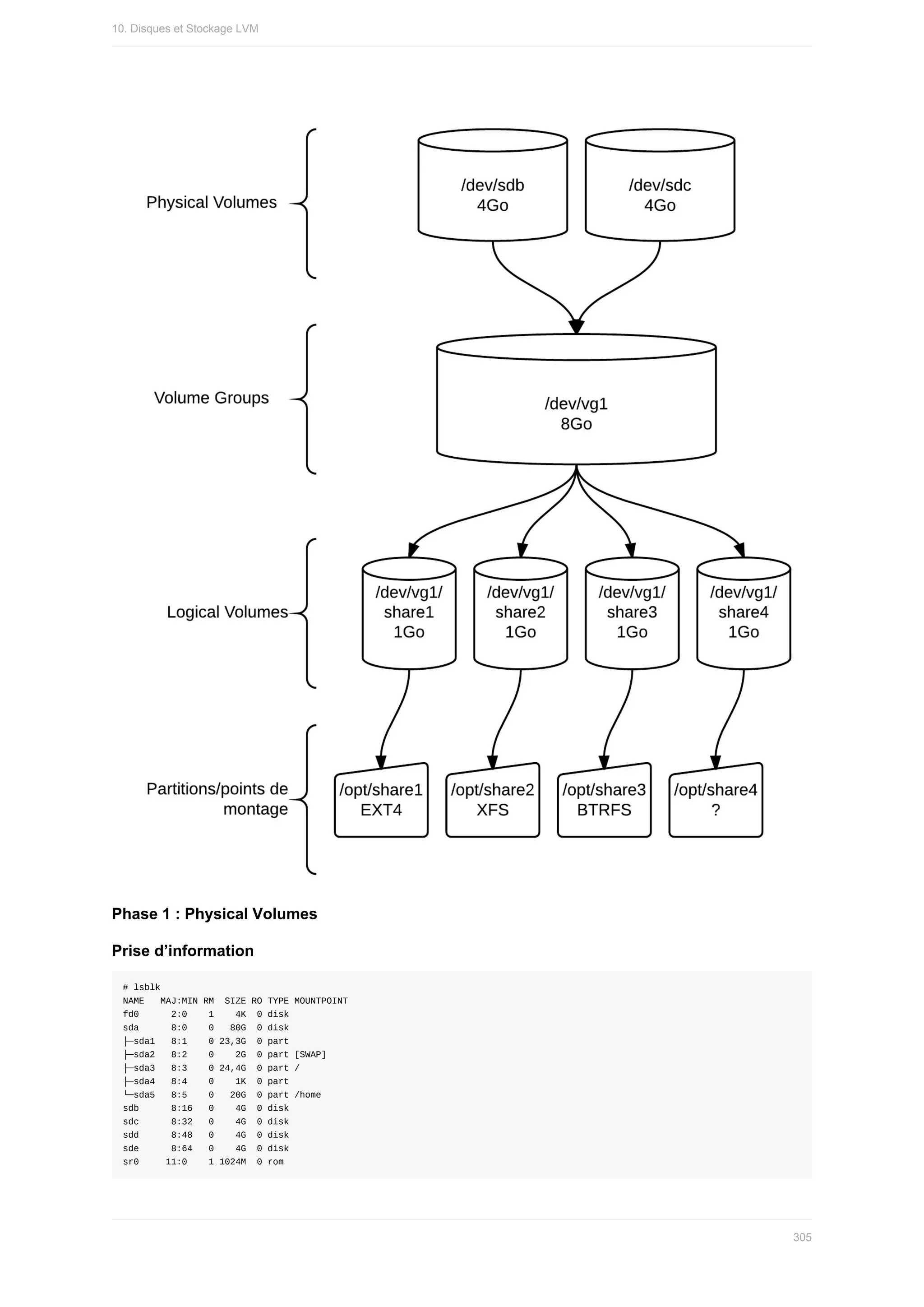 Phase	1	:	Physical	Volumes
Prise	d’information
#	lsblk
NAME			MAJ:MIN	RM		SIZE	RO	TYPE	MOUNTPOINT
fd0						2:0				1				4K		0	disk
sda						8:0				0			80G		0	disk
├─sda1			8:1				0	23,3G		0	part
├─sda2			8:2				0				2G		0	part	[SWAP]
├─sda3			8:3				0	24,4G		0	part	/
├─sda4			8:4				0				1K		0	part
└─sda5			8:5				0			20G		0	part	/home
sdb						8:16			0				4G		0	disk
sdc						8:32			0				4G		0	disk
sdd						8:48			0				4G		0	disk
sde						8:64			0				4G		0	disk
sr0					11:0				1	1024M		0	rom
10.	Disques	et	Stockage	LVM
305
 