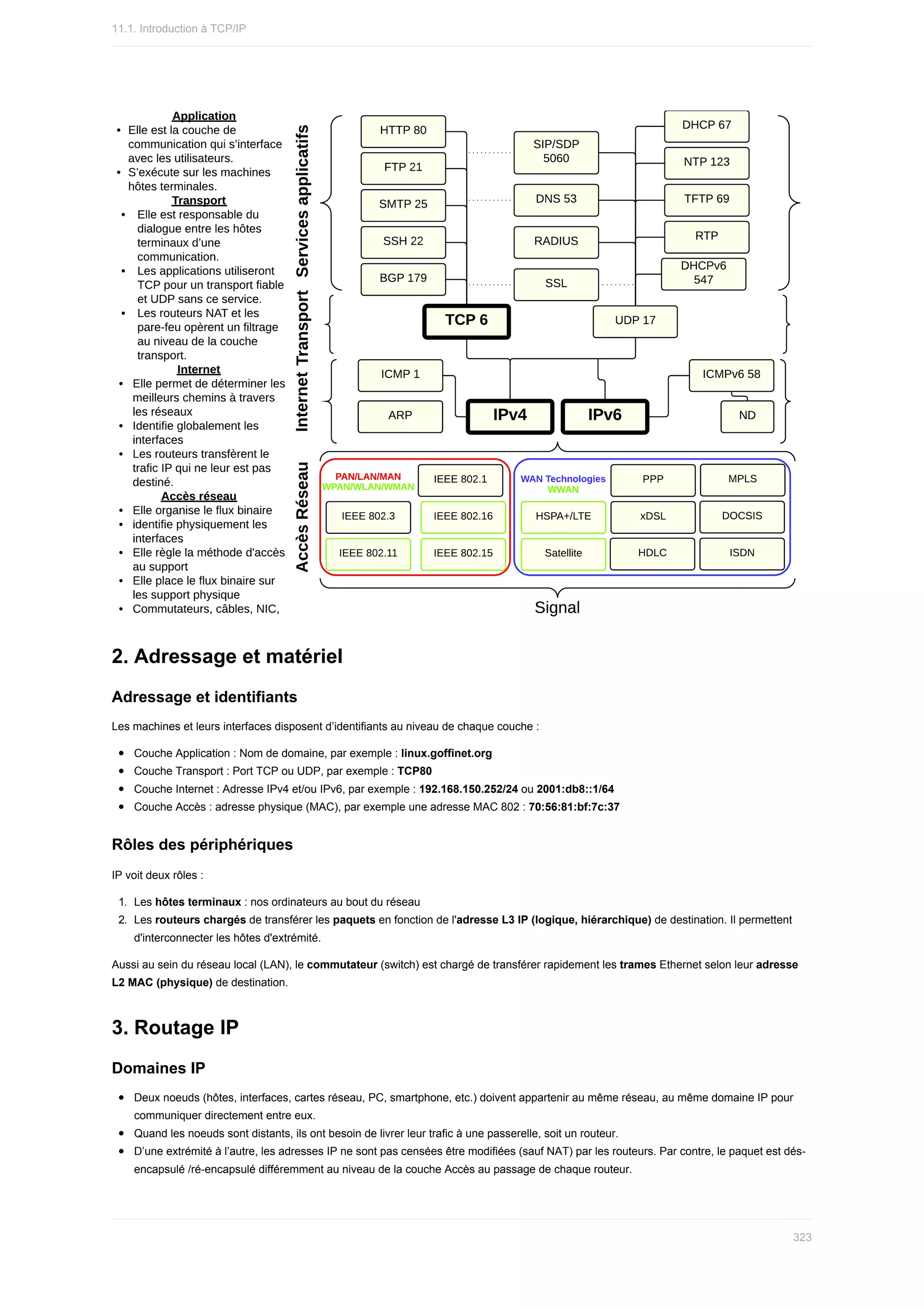 2.	Adressage	et	matériel
Adressage	et	identifiants
Les	machines	et	leurs	interfaces	disposent	d’identifiants	au	niveau	de	chaque	couche	:
Couche	Application	:	Nom	de	domaine,	par	exemple	:	linux.goffinet.org
Couche	Transport	:	Port	TCP	ou	UDP,	par	exemple	:	TCP80
Couche	Internet	:	Adresse	IPv4	et/ou	IPv6,	par	exemple	:	192.168.150.252/24	ou	2001:db8::1/64
Couche	Accès	:	adresse	physique	(MAC),	par	exemple	une	adresse	MAC	802	:	70:56:81:bf:7c:37
Rôles	des	périphériques
IP	voit	deux	rôles	:
1.	 Les	hôtes	terminaux	:	nos	ordinateurs	au	bout	du	réseau
2.	 Les	routeurs	chargés	de	transférer	les	paquets	en	fonction	de	l'adresse	L3	IP	(logique,	hiérarchique)	de	destination.	Il	permettent
d'interconnecter	les	hôtes	d'extrémité.
Aussi	au	sein	du	réseau	local	(LAN),	le	commutateur	(switch)	est	chargé	de	transférer	rapidement	les	trames	Ethernet	selon	leur	adresse
L2	MAC	(physique)	de	destination.
3.	Routage	IP
Domaines	IP
Deux	noeuds	(hôtes,	interfaces,	cartes	réseau,	PC,	smartphone,	etc.)	doivent	appartenir	au	même	réseau,	au	même	domaine	IP	pour
communiquer	directement	entre	eux.
Quand	les	noeuds	sont	distants,	ils	ont	besoin	de	livrer	leur	trafic	à	une	passerelle,	soit	un	routeur.
D’une	extrémité	à	l’autre,	les	adresses	IP	ne	sont	pas	censées	être	modifiées	(sauf	NAT)	par	les	routeurs.	Par	contre,	le	paquet	est	dés-
encapsulé	/ré-encapsulé	différemment	au	niveau	de	la	couche	Accès	au	passage	de	chaque	routeur.
11.1.	Introduction	à	TCP/IP
323
 