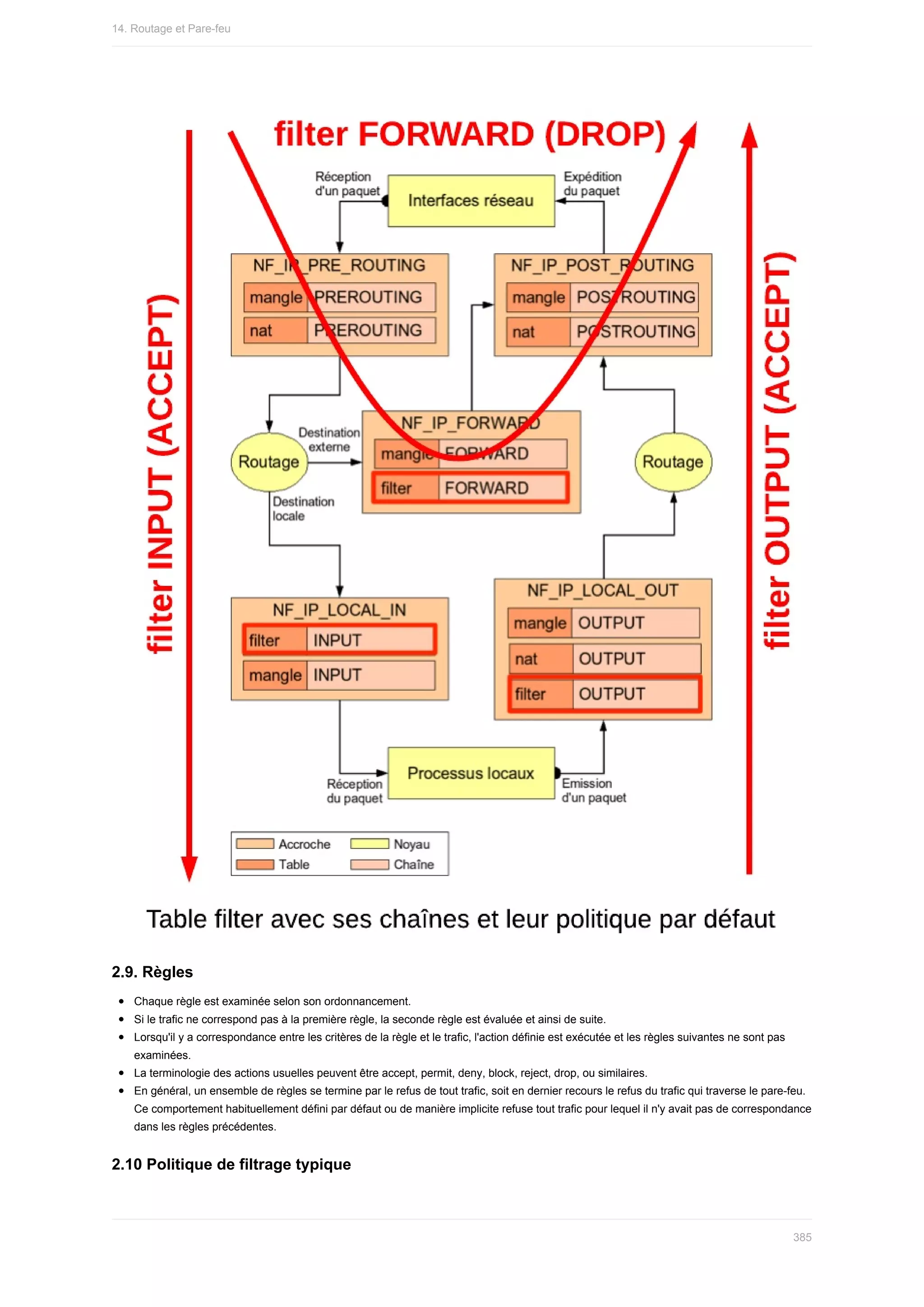 2.9.	Règles
Chaque	règle	est	examinée	selon	son	ordonnancement.
Si	le	trafic	ne	correspond	pas	à	la	première	règle,	la	seconde	règle	est	évaluée	et	ainsi	de	suite.
Lorsqu'il	y	a	correspondance	entre	les	critères	de	la	règle	et	le	trafic,	l'action	définie	est	exécutée	et	les	règles	suivantes	ne	sont	pas
examinées.
La	terminologie	des	actions	usuelles	peuvent	être	accept,	permit,	deny,	block,	reject,	drop,	ou	similaires.
En	général,	un	ensemble	de	règles	se	termine	par	le	refus	de	tout	trafic,	soit	en	dernier	recours	le	refus	du	trafic	qui	traverse	le	pare-feu.
Ce	comportement	habituellement	défini	par	défaut	ou	de	manière	implicite	refuse	tout	trafic	pour	lequel	il	n'y	avait	pas	de	correspondance
dans	les	règles	précédentes.
2.10	Politique	de	filtrage	typique
14.	Routage	et	Pare-feu
385
 