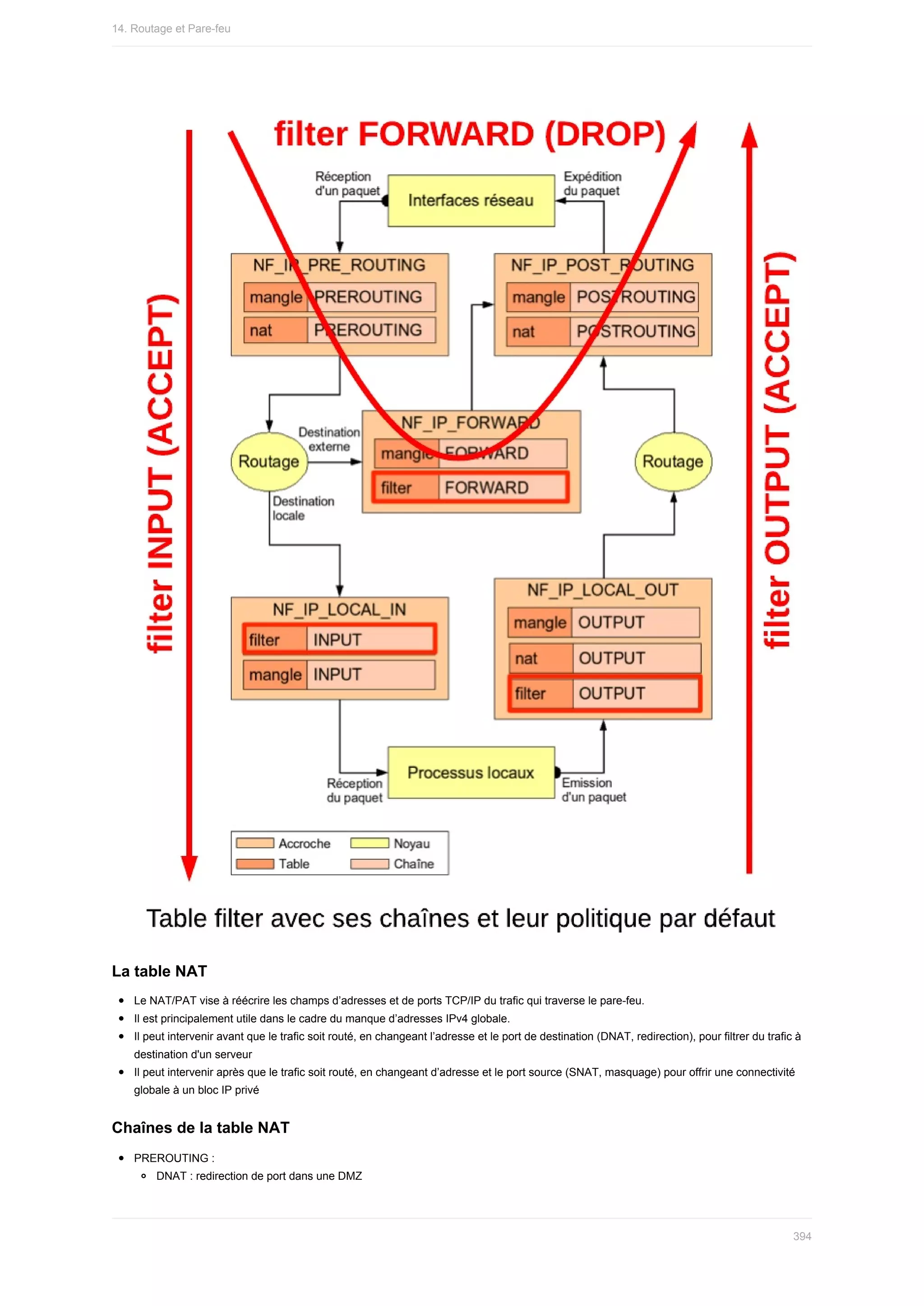 La	table	NAT
Le	NAT/PAT	vise	à	réécrire	les	champs	d’adresses	et	de	ports	TCP/IP	du	trafic	qui	traverse	le	pare-feu.
Il	est	principalement	utile	dans	le	cadre	du	manque	d’adresses	IPv4	globale.
Il	peut	intervenir	avant	que	le	trafic	soit	routé,	en	changeant	l’adresse	et	le	port	de	destination	(DNAT,	redirection),	pour	filtrer	du	trafic	à
destination	d'un	serveur
Il	peut	intervenir	après	que	le	trafic	soit	routé,	en	changeant	d’adresse	et	le	port	source	(SNAT,	masquage)	pour	offrir	une	connectivité
globale	à	un	bloc	IP	privé
Chaînes	de	la	table	NAT
PREROUTING	:
DNAT	:	redirection	de	port	dans	une	DMZ
14.	Routage	et	Pare-feu
394
 