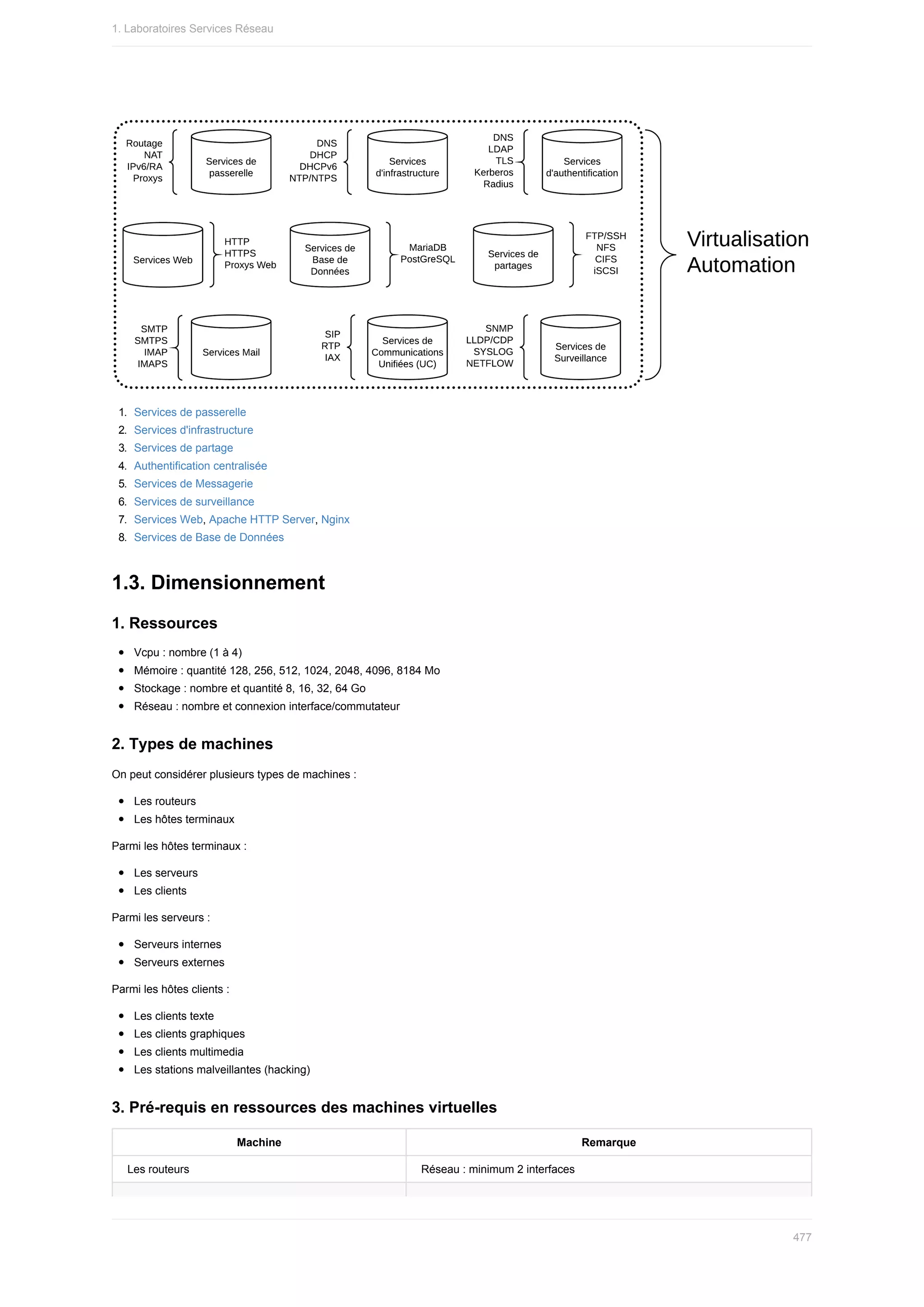 1.	 Services	de	passerelle
2.	 Services	d'infrastructure
3.	 Services	de	partage
4.	 Authentification	centralisée
5.	 Services	de	Messagerie
6.	 Services	de	surveillance
7.	 Services	Web,	Apache	HTTP	Server,	Nginx
8.	 Services	de	Base	de	Données
1.3.	Dimensionnement
1.	Ressources
Vcpu	:	nombre	(1	à	4)
Mémoire	:	quantité	128,	256,	512,	1024,	2048,	4096,	8184	Mo
Stockage	:	nombre	et	quantité	8,	16,	32,	64	Go
Réseau	:	nombre	et	connexion	interface/commutateur
2.	Types	de	machines
On	peut	considérer	plusieurs	types	de	machines	:
Les	routeurs
Les	hôtes	terminaux
Parmi	les	hôtes	terminaux	:
Les	serveurs
Les	clients
Parmi	les	serveurs	:
Serveurs	internes
Serveurs	externes
Parmi	les	hôtes	clients	:
Les	clients	texte
Les	clients	graphiques
Les	clients	multimedia
Les	stations	malveillantes	(hacking)
3.	Pré-requis	en	ressources	des	machines	virtuelles
Machine Remarque
Les	routeurs Réseau	:	minimum	2	interfaces
1.	Laboratoires	Services	Réseau
477
 