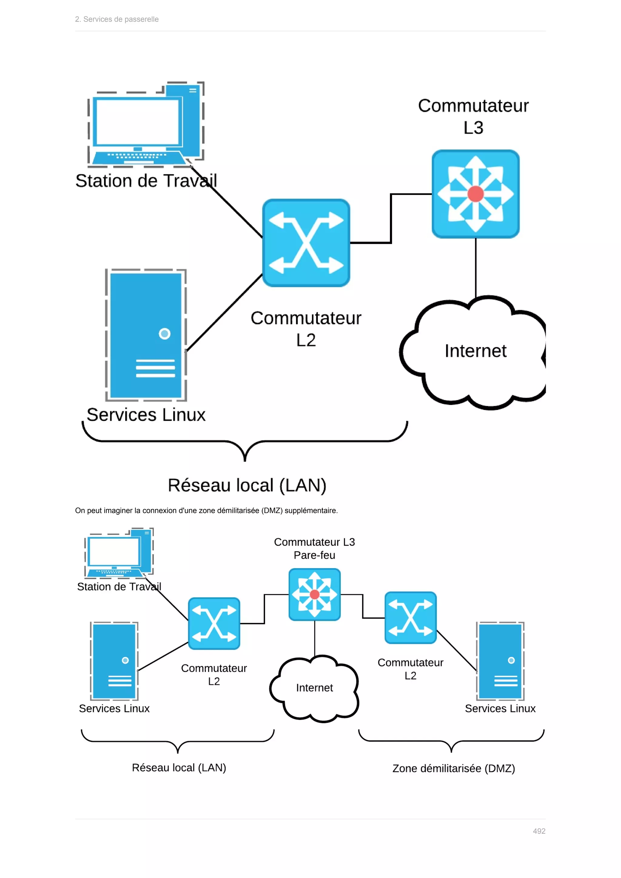 On	peut	imaginer	la	connexion	d'une	zone	démilitarisée	(DMZ)	supplémentaire.
2.	Services	de	passerelle
492
 