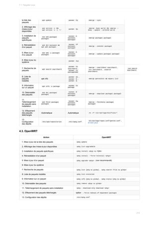la	liste	des
paquets
	
apk	update	 	
pacman	-Sy	 	
emerge	--sync	
2.	Affichage	des
mises-à-jour
disponibles
	
apk	version	-v		ou
	
apk	version	-v	-l	'<'	
	
pacman	-Qu	 	
emerge	-Dupv	world		ou		
emerge	--
deep	--update	--pretend	world	
3.	Installation	de
paquets
spécifiques
	
apk	add	package1
package2	
	
pacman	-S
package1
package2	
	
emerge	package1	package2	
4.	Réinstallation
d'un	paquet
	
apk	del	package1	&&
apk	add	package1	
	
pacman	-Sf
package1
package2	
	
emerge	--oneshot	package1	
5.	Mise	à	jour
d'un	paquet
	
apk	add	-u	package1
package2	
	
pacman	-S
package1
package2	
	
emerge	--update	package1	package2	
6.	Mise	à	jour	du
système
	
pacman	-Syu	
7.	Recherche	de
paquets
	
apk	search	searchword	
	
pacman	-Ss
searchword	,
	
pacman	-Si
packagename	
	
emerge	--searchdesc	searchword	,
	
eix	searchword	,		
esearch
searchword	
	
yum	search
searchword	
8.	Liste	de
paquets
installés
apk	info
	
pacman	-Qs	,
	
pacman	-Q	,
	
pacman	-Q	
	
emerge	gentoolkit	&&	equery	list	
9.	Information
sur	un	paquet
	
apk	info	-a	package	
	
pacman	-Si
package	
10.	Désinstaller
des	paquets
	
apk	del	package1
package2	
	
pacman	-R
package1
package2	
	
emerge	--depclean	package1	package2	
11.
Téléchargement
de	paquets	sans
installation
	
apk	fetch	package1
package2	
	
pacman	-Sw
package1
package2	
	
emerge	--fetchonly	package1
package2	
12.	Effacement
des	paquets
téléchargés
Automatique Automatique 	
rm	-rf	/usr/portage/distfiles/*	
13.
Configuration
des	dépôts
	
/etc/apk/repositories	 	
/etc/opkg.conf	
	
etc/portage/repos.conf/gentoo.conf	,
et	bien	plus
4.3.	OpenWRT
Action OpenWRT
1.	Mise	à	jour	de	la	liste	des	paquets 	
opkg	update	
2.	Affichage	des	mises-à-jour	disponibles 	
opkg	list-upgradable	
3.	Installation	de	paquets	spécifiques 	
opkg	install	<pkgs	ou	FQDN>	
4.	Réinstallation	d'un	paquet 	
opkg	install	--force-reinstall	<pkgs>	
5.	Mise	à	jour	d'un	paquet 	
opkg	upgrade	<pkgs>		(non	recommandé)
6.	Mise	à	jour	du	système
7.	Recherche	de	paquets 	
opkg	list	[pkg	ou	globp]	,		
opkg	search	<file	ou	globp>	
8.	Liste	de	paquets	installés 	
opkg	list-installed	
9.	Information	sur	un	paquet 	
opkg	info	[pkg	ou	globp]	,		
opkg	status	[pkg	ou	globp]	
10.	Désinstaller	des	paquets 	
opkg	remove	<pkgs	ou	globp>	
11.	Téléchargement	de	paquets	sans	installation 	
opkg	--download-only	download	<pkg>	
12.	Effacement	des	paquets	téléchargés option		
--force-removal-of-dependent-packages	
13.	Configuration	des	dépôts 	
/etc/opkg.conf	
7.1.	Paquets	Linux
212
 
