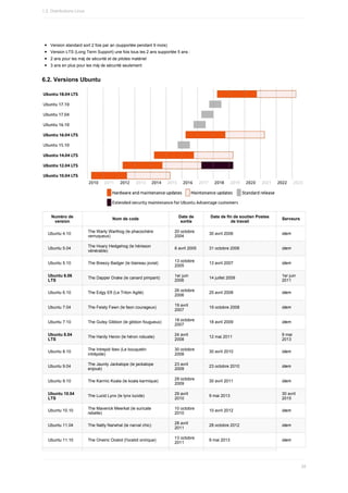 Version	standard	sort	2	fois	par	an	(supportée	pendant	9	mois)
Version	LTS	(Long	Term	Support)	une	fois	tous	les	2	ans	supportée	5	ans	:
2	ans	pour	les	màj	de	sécurité	et	de	pilotes	matériel
3	ans	en	plus	pour	les	màj	de	sécurité	seulement
6.2.	Versions	Ubuntu
Numéro	de
version
Nom	de	code
Date	de
sortie
Date	de	fin	de	soutien	Postes
de	travail
Serveurs
Ubuntu	4.10 The	Warty	Warthog	(le	phacochère
verruqueux)
20	octobre
2004
30	avril	2006 idem
Ubuntu	5.04
The	Hoary	Hedgehog	(le	hérisson
vénérable)
8	avril	2005 31	octobre	2006 idem
Ubuntu	5.10 The	Breezy	Badger	(le	blaireau	jovial) 13	octobre
2005
13	avril	2007 idem
Ubuntu	6.06
LTS
The	Dapper	Drake	(le	canard	pimpant) 1er	juin
2006
14	juillet	2009 1er	juin
2011
Ubuntu	6.10 The	Edgy	Eft	(Le	Triton	Agité) 26	octobre
2006
25	avril	2008 idem
Ubuntu	7.04 The	Feisty	Fawn	(le	faon	courageux)
19	avril
2007
19	octobre	2008 idem
Ubuntu	7.10 The	Gutsy	Gibbon	(le	gibbon	fougueux)
18	octobre
2007
18	avril	2009 idem
Ubuntu	8.04
LTS
The	Hardy	Heron	(le	héron	robuste)
24	avril
2008
12	mai	2011
9	mai
2013
Ubuntu	8.10 The	Intrepid	Ibex	(Le	bouquetin
intrépide)
30	octobre
2008
30	avril	2010 idem
Ubuntu	9.04
The	Jaunty	Jackalope	(le	jackalope
enjoué)
23	avril
2009
23	octobre	2010 idem
Ubuntu	9.10 The	Karmic	Koala	(le	koala	karmique)
29	octobre
2009
30	avril	2011 idem
Ubuntu	10.04
LTS
The	Lucid	Lynx	(le	lynx	lucide)
29	avril
2010
9	mai	2013
30	avril
2015
Ubuntu	10.10 The	Maverick	Meerkat	(le	suricate
rebelle)
10	octobre
2010
10	avril	2012 idem
Ubuntu	11.04 The	Natty	Narwhal	(le	narval	chic)
28	avril
2011
28	octobre	2012 idem
Ubuntu	11.10 The	Oneiric	Ocelot	(l'ocelot	onirique)
13	octobre
2011
9	mai	2013 idem
1.2.	Distributions	Linux
28
 