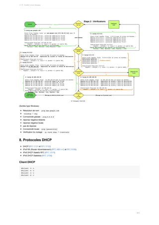 (Sorties	type	Windows)
Résolution	de	nom	:		
ping	www.google.com	
	
nslookup		/		
dig	
Connectivité	globale	:		
ping	8.8.8.8	
réponse	négative	distante
réponse	négative	locale
pas	de	réponse
Connectivité	locale	:		
ping	[passerelle]	
Vérification	du	routage	:		
ip	route	show		/		
traceroute	
8.	Protocoles	DHCP
DHCP	(RFC	2131	et	RFC	2132)
IPv6	RA	(Router	Advertistement)	(RFC	4861-4.2	et	RFC	6106)
IPv6	DHCP	Stateful	RFC	(RFC	3315)
IPv6	DHCP	Stateless	(RFC	3736)
Client	DHCP
dhclient	-4	-x
dhclient	-6	-x
dhclient	-4	-v
dhclient	-6	-v
11.5.	Outils	Linux	réseau
353
 