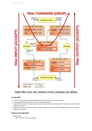 La	table	NAT
Le	NAT/PAT	vise	à	réécrire	les	champs	d’adresses	et	de	ports	TCP/IP	du	trafic	qui	traverse	le	pare-feu.
Il	est	principalement	utile	dans	le	cadre	du	manque	d’adresses	IPv4	globale.
Il	peut	intervenir	avant	que	le	trafic	soit	routé,	en	changeant	l’adresse	et	le	port	de	destination	(DNAT,	redirection),	pour	filtrer	du	trafic	à
destination	d'un	serveur
Il	peut	intervenir	après	que	le	trafic	soit	routé,	en	changeant	d’adresse	et	le	port	source	(SNAT,	masquage)	pour	offrir	une	connectivité
globale	à	un	bloc	IP	privé
Chaînes	de	la	table	NAT
PREROUTING	:
DNAT	:	redirection	de	port	dans	une	DMZ
14.	Routage	et	Pare-feu
394
 
