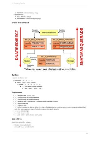 REDIRECT	:	redirection	(vers	un	proxy)
POSTROUTING	:
SNAT	:	NAT/PAT	statique
MASQUERADE	:	NAT	overload	(masquage)
Cibles	de	la	table	nat
Syntaxe
	
iptables	-t	[filter,	nat]	
commandes	:		
-A	,		
-P	,		-I	,		-D	,	...
chaîne	:		
[INPUT,	OUTPUT,	FORWARD]	
critères	:		
-i	,		
-o	,		-s	,		-d	,		-p	,		
-m	,	….
	
-j		:	jump	action	ou	règles	utilisateur	:
	
DROP	,		
REJECT	,		ACCEPT	,		LOG	,	...
Commandes
	
-t		:	désigne	la	table		
[filter,	nat]	
	
-F		:	supprime	toutes	les	chaînes	prédéfinies
	
-X		:	supprime	toutes	les	chaînes	utilisateurs
	
-A		:	ajoute	une	règle	à	une	chaîne	(et	à	une	table)	suivi	de	critères	et	d’un	jump
	
-D		:	supprime	une	règle
	
-I		:	insère	une	règle
	
-P		:	Définit	la	politique	(ou	cible)	par	défaut	d'une	chaîne.	Seules	les	chaînes	prédéfinies	peuvent	avoir	un	comportement	par	défaut.
Cette	cible	ne	sera	appliquée	qu'après	l'exécution	de	la	dernière	règle	de	la	chaîne.
	
-L	-n	-v		:	Liste	les	règles
	
-S		:	Liste	les	commandes
	
-j		:	jump	:	action	:		
[DROP,	REJECT,	ACCEPT,	LOG]	
Les	critères
Les	critères	peuvent	être	multiples	:
Interface	source	ou	destination.
Adresse	IP	source	ou	de	destination.
14.	Routage	et	Pare-feu
395
 