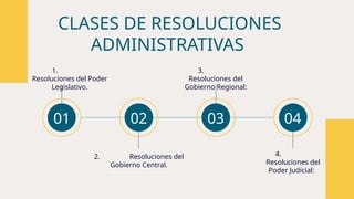 CLASES DE RESOLUCIONES
ADMINISTRATIVAS
1.
Resoluciones del Poder
Legislativo.
2. Resoluciones del
Gobierno Central.
3.
Resoluciones del
Gobierno Regional:
4.
Resoluciones del
Poder Judicial:
01 02 03 04
 