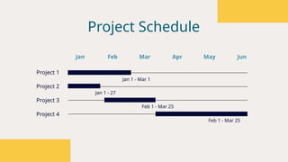Jan Feb Mar Apr May Jun
Project 1
Project 4
Project 2
Project 3
Jan 1 - Mar 1
Jan 1 - 27
Feb 1 - Mar 25
Feb 1 - Mar 25
Project Schedule
 