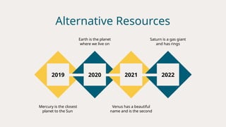Alternative Resources
2019
Mercury is the closest
planet to the Sun
2020
Earth is the planet
where we live on
2021
Venus has a beautiful
name and is the second
2022
Saturn is a gas giant
and has rings
 
