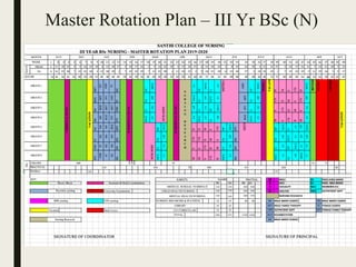 Master Rotation Plan – III Yr BSc (N)
 