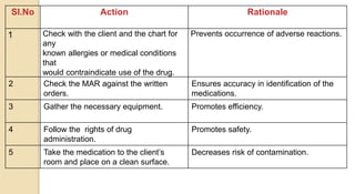 Sl.No Action Rationale
1 Check with the client and the chart for
any
known allergies or medical conditions
that
would contraindicate use of the drug.
Prevents occurrence of adverse reactions.
2 Check the MAR against the written
orders.
Ensures accuracy in identification of the
medications.
3 Gather the necessary equipment. Promotes efficiency.
4 Follow the rights of drug
administration.
Promotes safety.
5 Take the medication to the client’s
room and place on a clean surface.
Decreases risk of contamination.
 