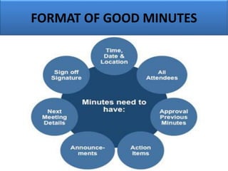 FORMAT OF GOOD MINUTES
 