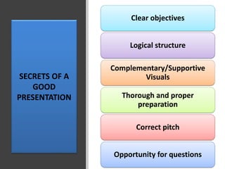 SECRETS OF A
GOOD
PRESENTATION
Clear objectives
Logical structure
Complementary/Supportive
Visuals
Thorough and proper
preparation
Correct pitch
Opportunity for questions
 