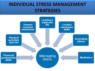 INDIVIDUAL STRESS MANAGEMENT
STRATEGIES
 