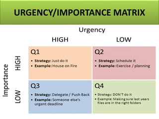 URGENCY/IMPORTANCE MATRIX
 
