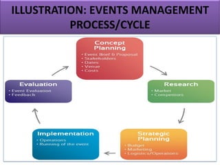 ILLUSTRATION: EVENTS MANAGEMENT
PROCESS/CYCLE
 