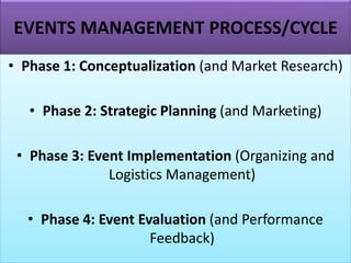EVENTS MANAGEMENT PROCESS/CYCLE
• Phase 1: Conceptualization (and Market Research)
• Phase 2: Strategic Planning (and Marketing)
• Phase 3: Event Implementation (Organizing and
Logistics Management)
• Phase 4: Event Evaluation (and Performance
Feedback)
 