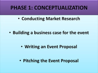 PHASE 1: CONCEPTUALIZATION
• Conducting Market Research
• Building a business case for the event
• Writing an Event Proposal
• Pitching the Event Proposal
 