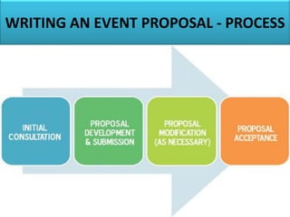 WRITING AN EVENT PROPOSAL - PROCESS
 