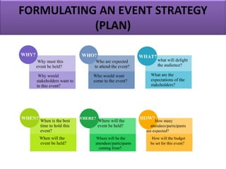 FORMULATING AN EVENT STRATEGY
(PLAN)
 