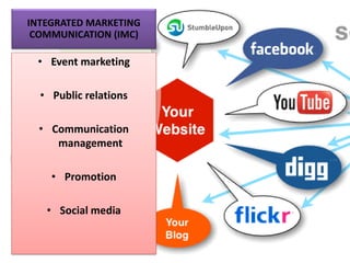 INTEGRATED MARKETING
COMMUNICATION (IMC)
• Event marketing
• Public relations
• Communication
management
• Promotion
• Social media
 
