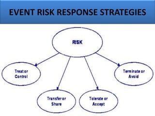 EVENT RISK RESPONSE STRATEGIES
 
