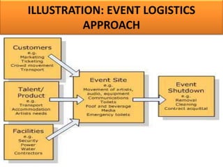 ILLUSTRATION: EVENT LOGISTICS
APPROACH
 