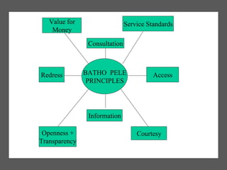 BATHO PELE
PRINCIPLES
Consultation
Service Standards
Access
Information
CourtesyOpenness +
Transparency
Redress
Value for
Money
 