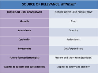 SOURCE OF RELEVANCE: MINDSET
FUTURE-FIT HRM CONSULTANT FUTURE UNFIT HRM CONSULTANT
Growth Fixed
Abundance Scarcity
Optimalist Perfectionist
Investment Cost/expenditure
Future-focused (strategist) Present and short-term (tactician)
Aspires to success and sustainability Aspires to safety and stability
 