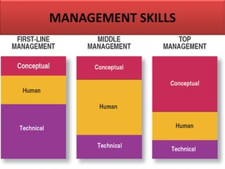MANAGEMENT SKILLS
 