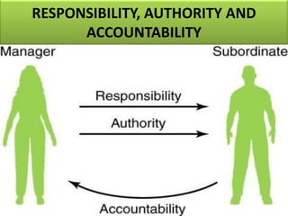 RESPONSIBILITY, AUTHORITY AND
ACCOUNTABILITY
 