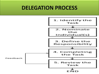 DELEGATION PROCESS
 