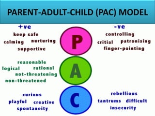 PARENT-ADULT-CHILD (PAC) MODEL
 