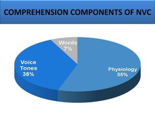COMPREHENSION COMPONENTS OF NVC
 