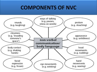 COMPONENTS OF NVC
 