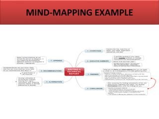 MIND-MAPPING EXAMPLE
 