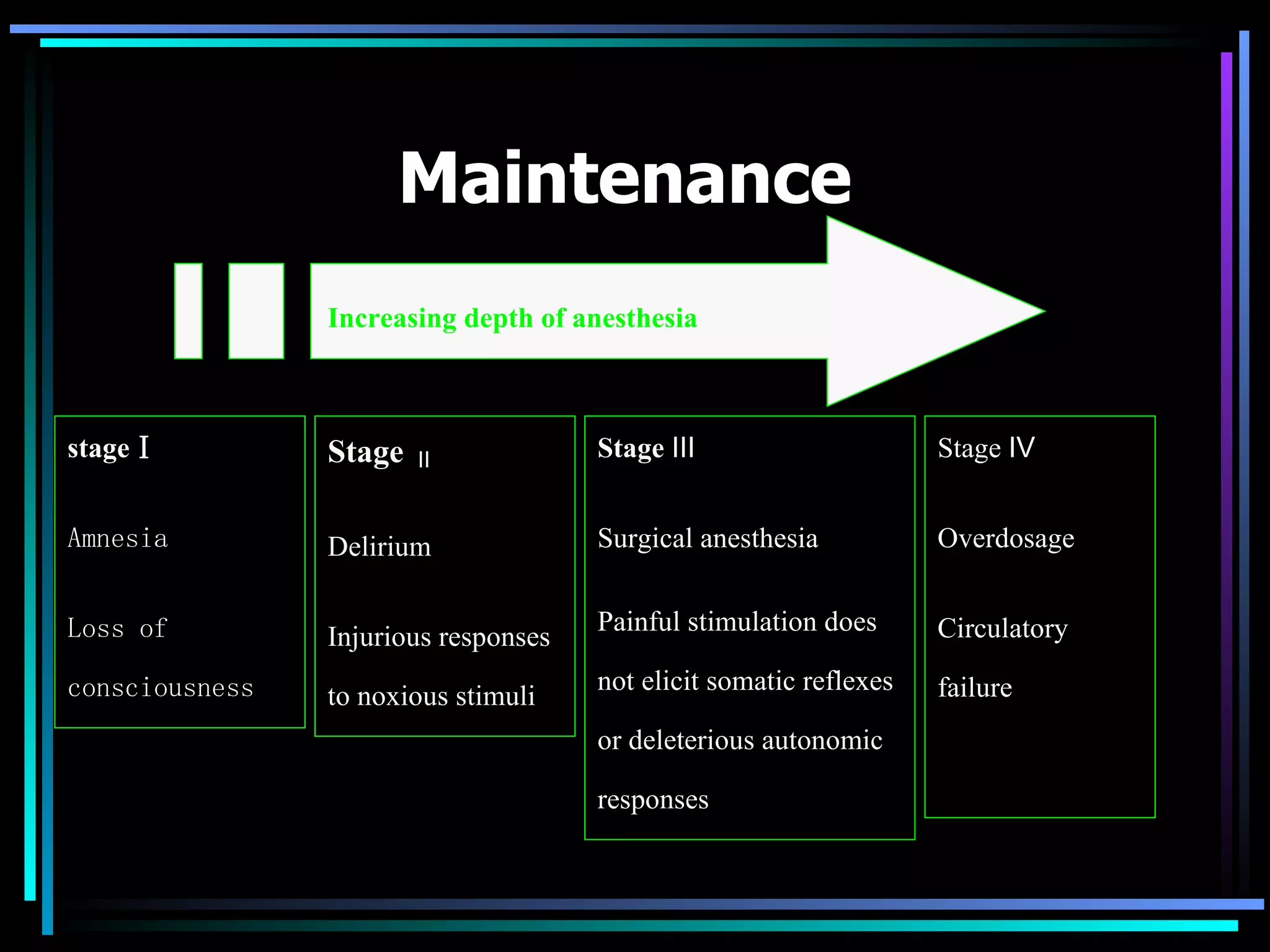 Maintenance Increasing   depth of anesthesia stage Ⅰ Amnesia Loss of consciousness Stage   Ⅱ Delirium Injurious responses to noxious stimuli Stage  Ⅲ   Surgical anesthesia Painful stimulation does not elicit somatic reflexes or deleterious autonomic responses   Stage Ⅳ Overdosage Circulatory  failure 