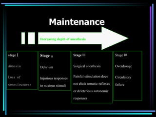 Maintenance Increasing   depth of anesthesia stage Ⅰ Amnesia Loss of consciousness Stage   Ⅱ Delirium Injurious responses to noxious stimuli Stage  Ⅲ   Surgical anesthesia Painful stimulation does not elicit somatic reflexes or deleterious autonomic responses   Stage Ⅳ Overdosage Circulatory  failure 