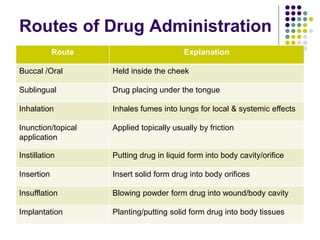Administration of medication by Jayesh sir.ppsx
