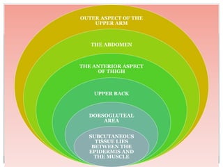 OUTER ASPECT OF THE
UPPER ARM
THE ABDOMEN
THE ANTERIOR ASPECT
OF THIGH
UPPER BACK
DORSOGLUTEAL
AREA
SUBCUTANEOUS
TISSUE LIES
BETWEEN THE
EPIDERMIS AND
THE MUSCLE
 