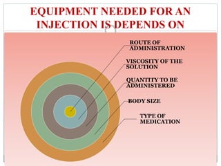 EQUIPMENT NEEDED FOR AN
INJECTION IS DEPENDS ON
ROUTE OF
ADMINISTRATION
VISCOSITY OF THE
SOLUTION
QUANTITY TO BE
ADMINISTERED
BODY SIZE
TYPE OF
MEDICATION
 
