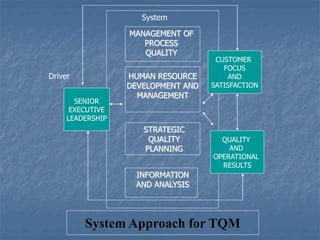 MANAGEMENT OF
PROCESS
QUALITY
HUMAN RESOURCE
DEVELOPMENT AND
MANAGEMENT
STRATEGIC
QUALITY
PLANNING
INFORMATION
AND ANALYSIS
CUSTOMER
FOCUS
AND
SATISFACTION
QUALITY
AND
OPERATIONAL
RESULTS
SENIOR
EXECUTIVE
LEADERSHIP
System Approach for TQM
Driver
System
 